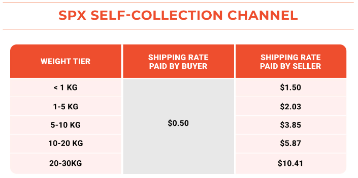 重大消息|Shopee新加坡站运费调整 菲律宾SIM卡注册4月26号截止！