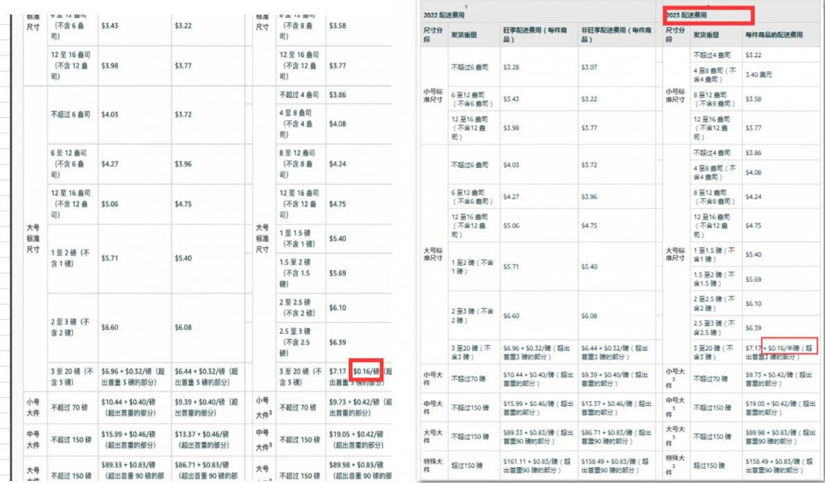 手握1000万做亚马逊，你能赚回多少？这些隐性成本不可忽视！