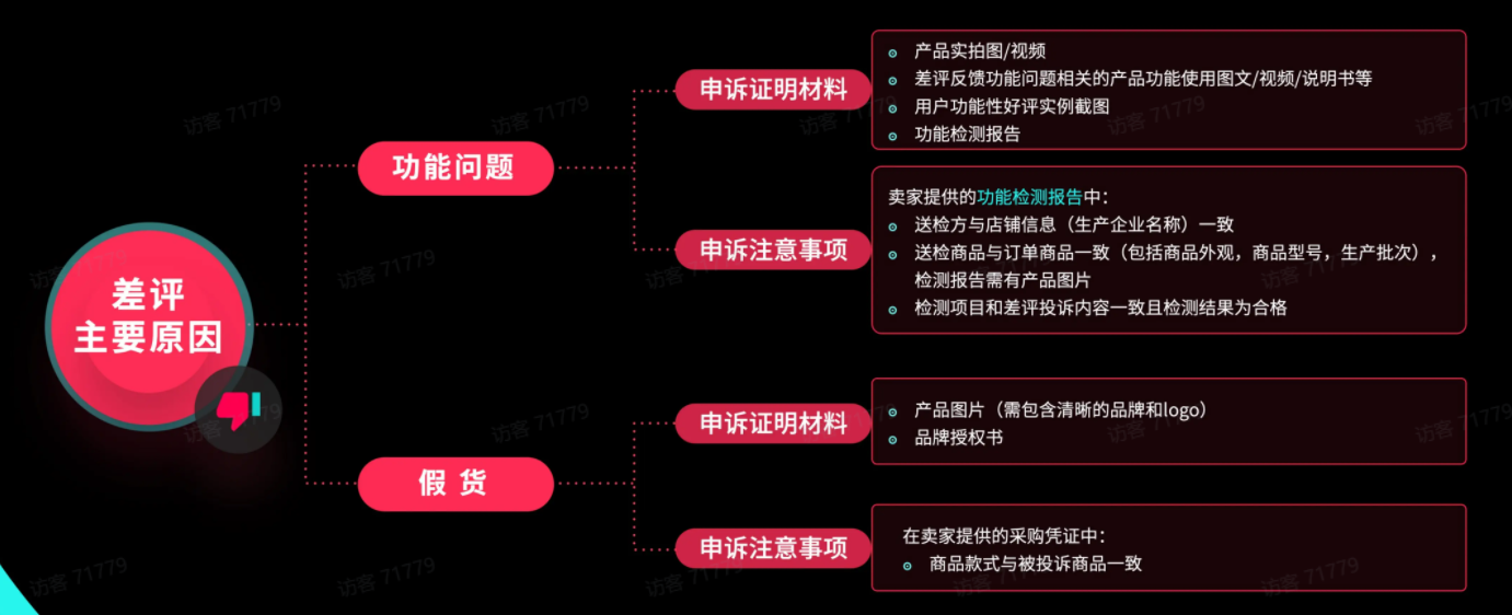 TikTok Shop运营干货①：如何降低差评率及高效申诉？