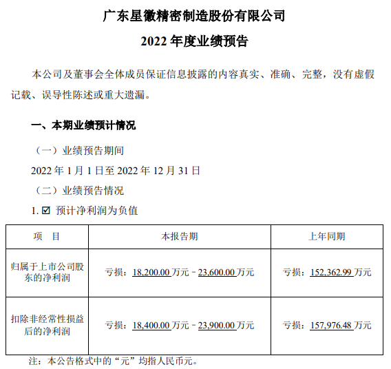 星徽股份：预计2022年净亏损1.82亿元-2.36亿元