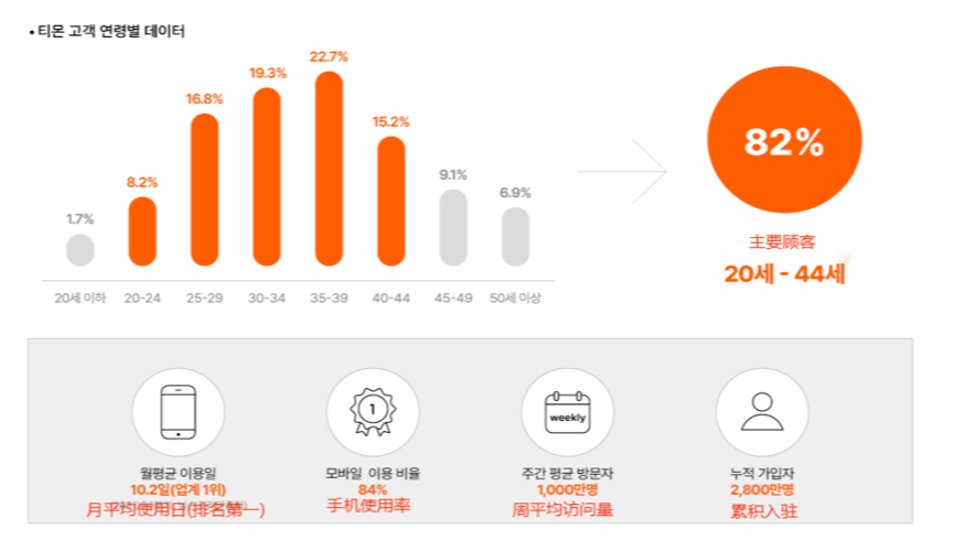 销量压倒性增长！取暖设备在韩国电商TMon备受欢迎