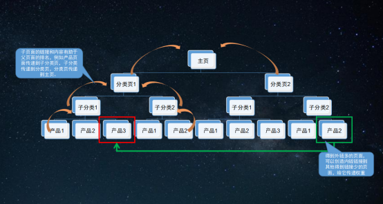 创建SEO友好型的页面导航