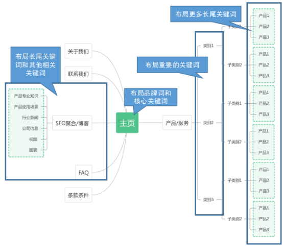 创建SEO友好型的页面导航