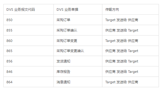 Target DVS 的 EDI SaaS解决方案—— LIP 操作详解
