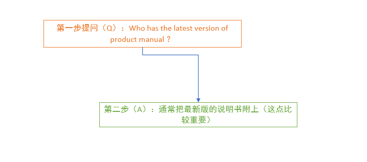 如何从五个维度培养以及磨合刚开模的产品（新品）