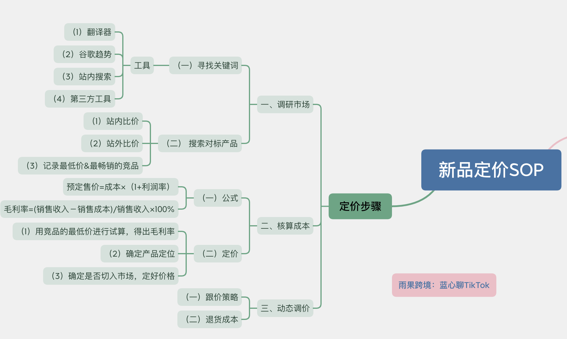 5000字干货｜如何为TikTok商品科学定价？