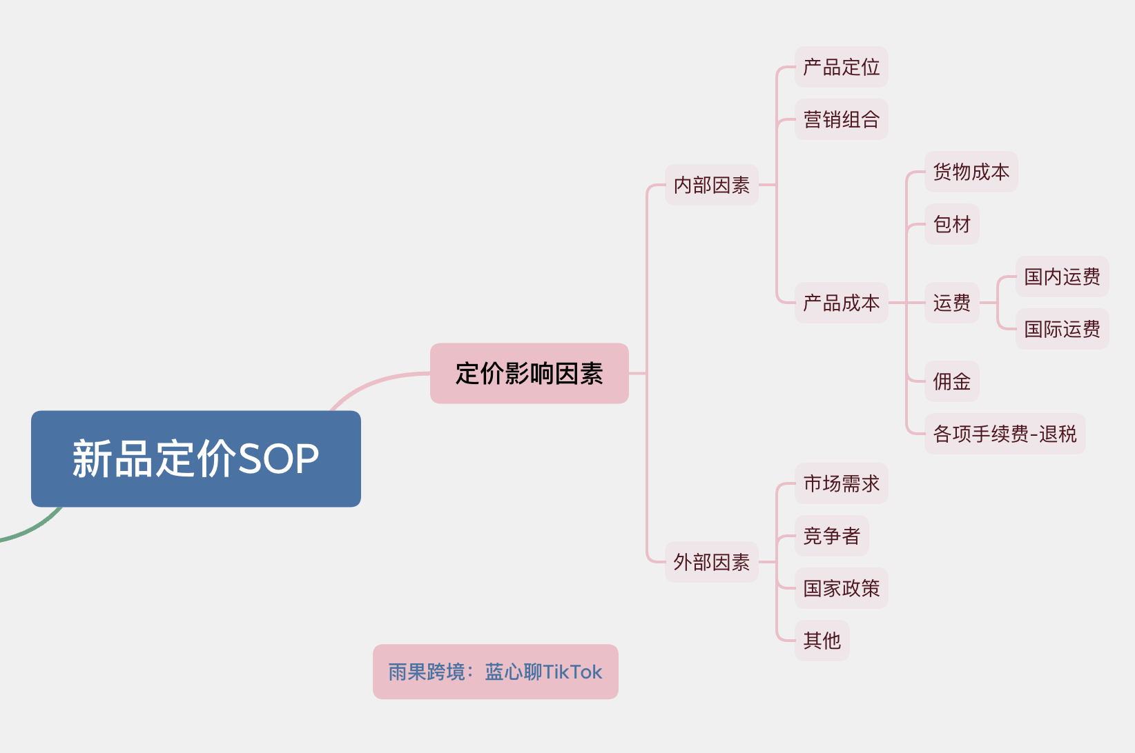 5000字干货｜如何为TikTok商品科学定价？