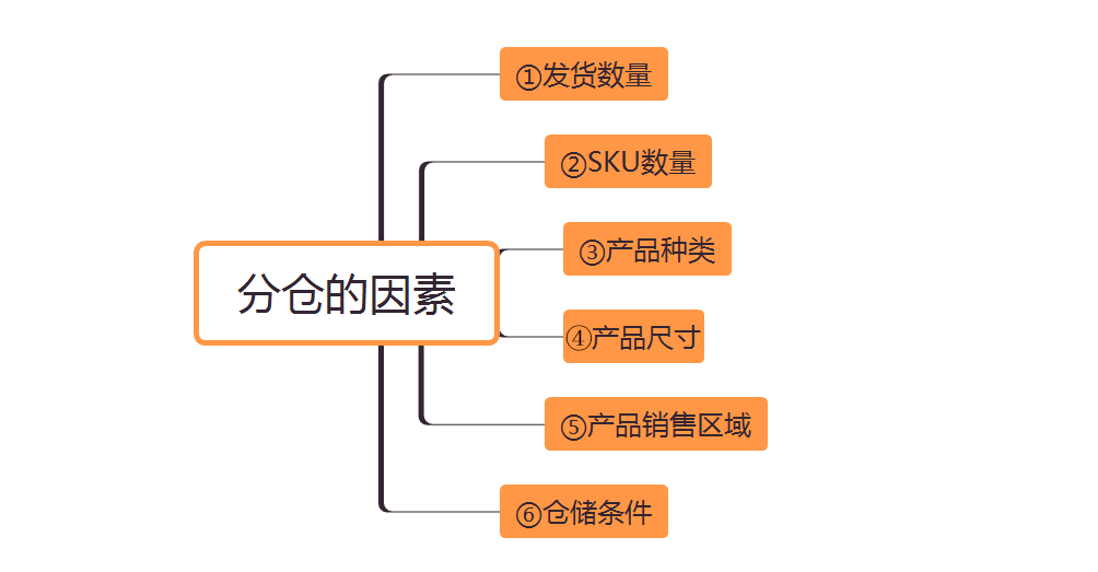 亚马逊创建货件老是被分仓该怎么办？