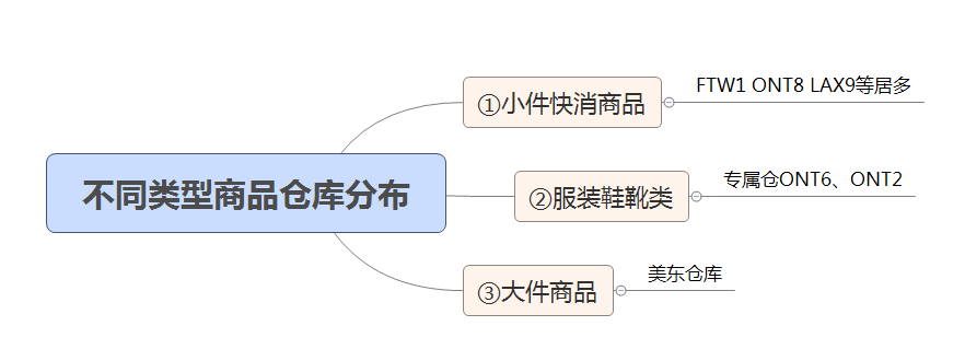 亚马逊创建货件老是被分仓该怎么办？