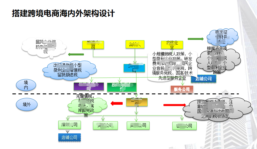 跨境电商中小卖家财税合规解决方案