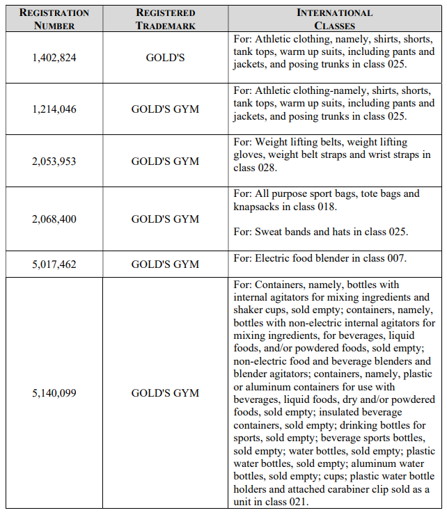 Gold’s Gym由原告律所GBC代理维权起诉，已提出TRO临时禁令