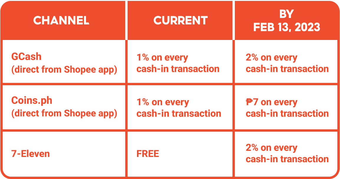 卖家别慌！Shopee菲律宾站增收的手续费与你无关！