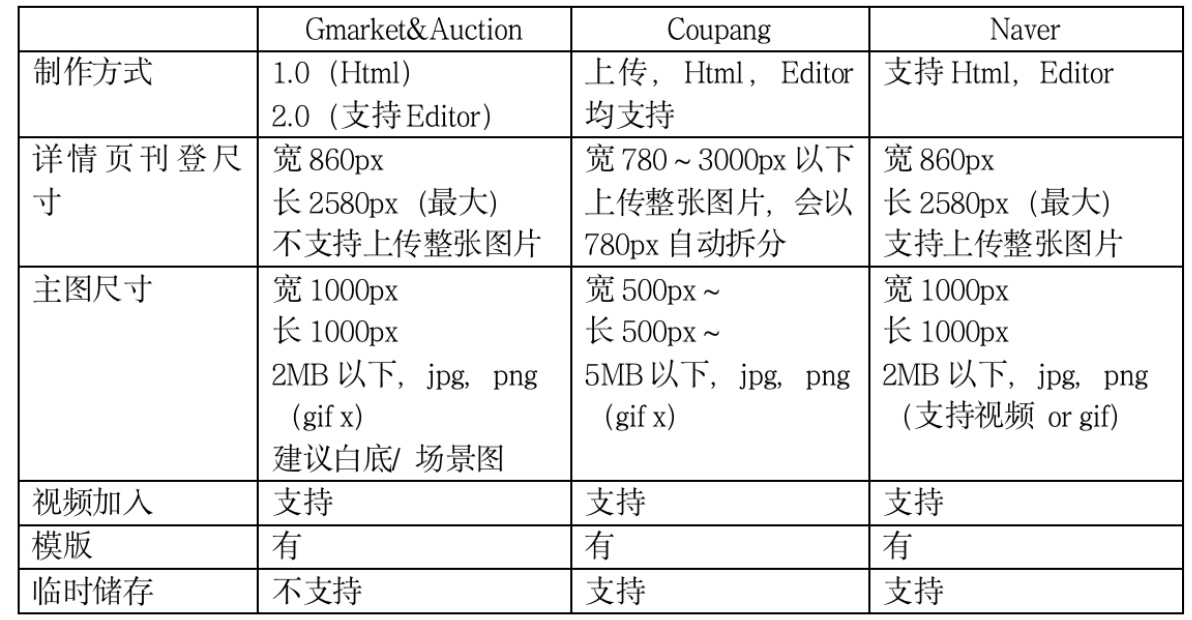 提高流量转化，Gmarket详情页制作方法大揭秘！