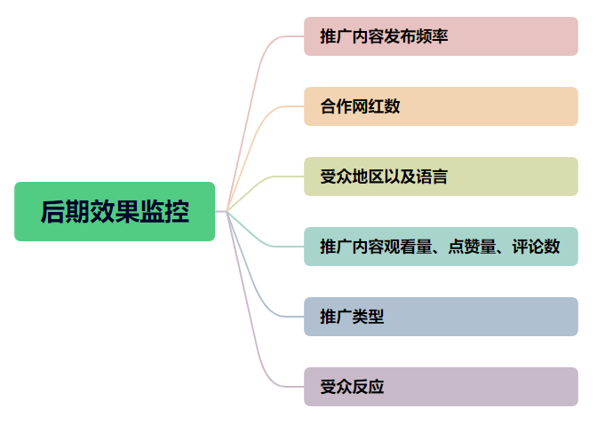 知己更要知彼，如何做好海外网红营销竞品分析？