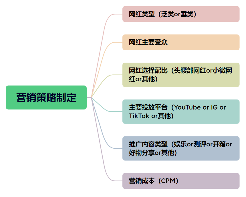 知己更要知彼，如何做好海外网红营销竞品分析？