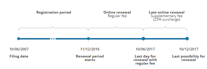 商标的续展制度，你都了解吗？