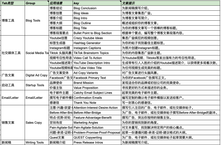 跨境男孩 | 如何利用GPT-3算法自动生成博客文章？