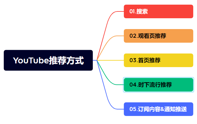 2023年视频爆量攻略：最全YouTube推荐算法机制解析！