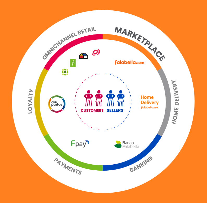 跨越三个世纪的行业对话，Falabella给拉美电商带来了什么？