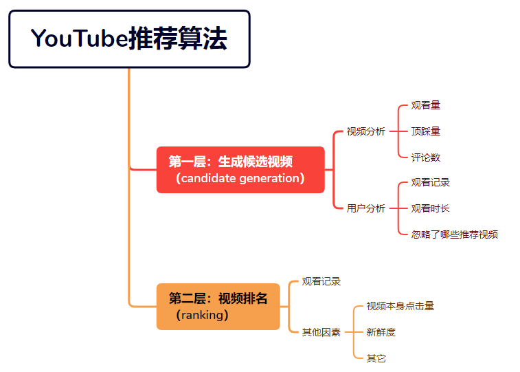 2023年视频爆量攻略：最全YouTube推荐算法机制解析！