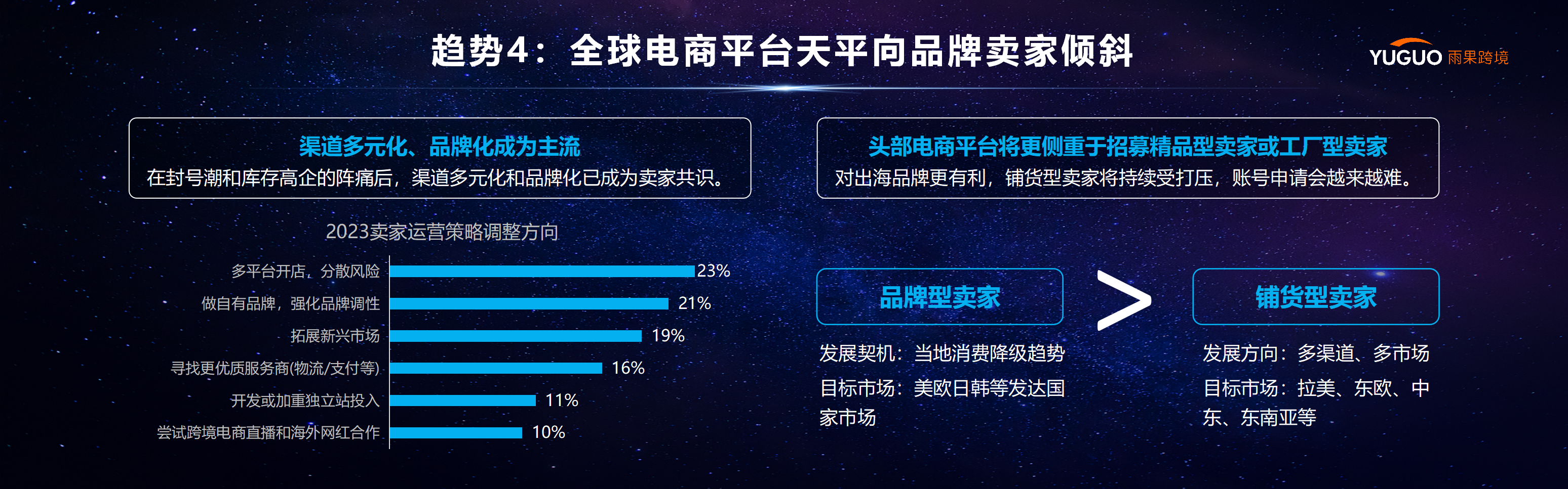 重磅!穿越新经济周期,2023年跨境电商全球趋势发布