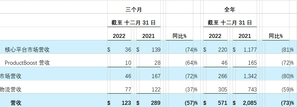 Wish发布2022年财报:三四季度营收趋稳,将大力整合资源提高运营效率