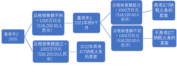 一文读懂“日本JCT”合规发票留存制度