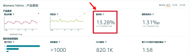 快讯！亚马逊要给卖家打“高退货率”和“低转化率”的标签了