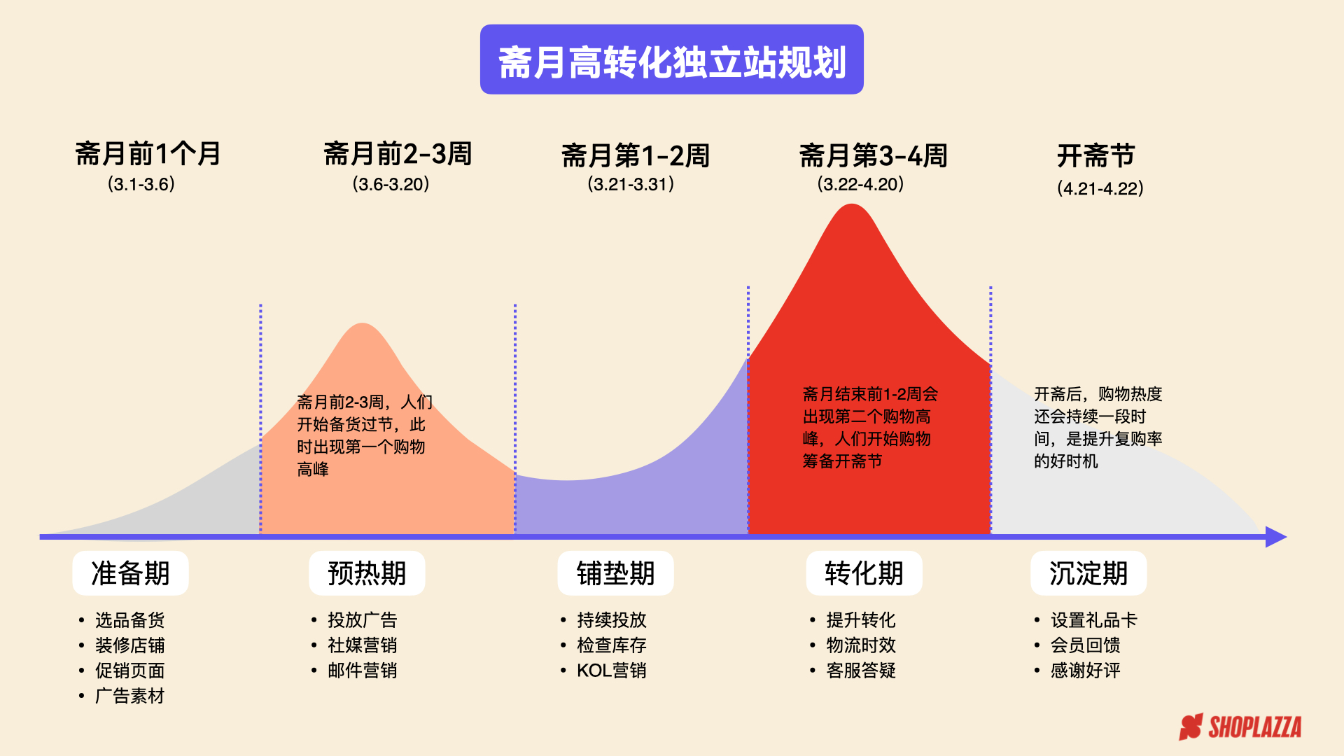 跨境独立站卖家必看：斋月营销指南，抢占20亿流量！