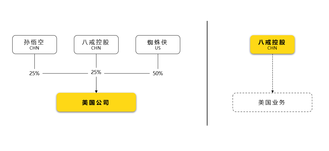 「美国报税季」跨境卖家最关心的5472表，这几个豁免条件你满足吗？