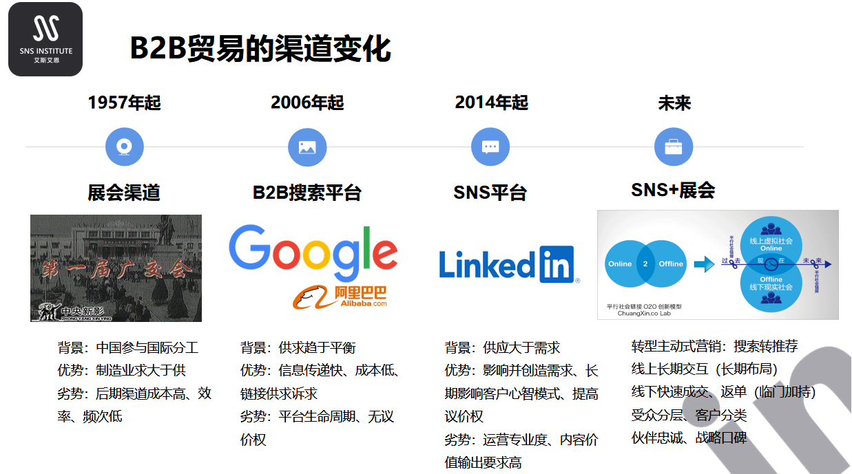 B2B市场人如何利用LinkedIn打开外贸新赛道？