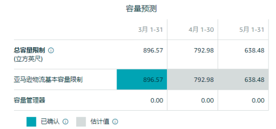卖家必须“买库容”才能入仓？亚马逊库容新政上线！这些细节你需要了解！