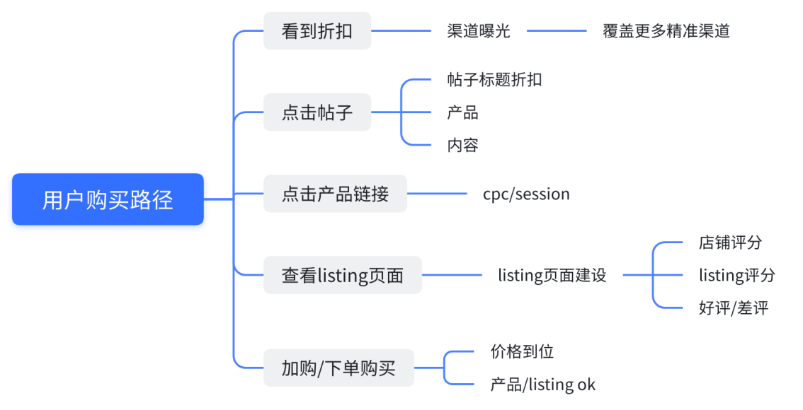 手把手教你如何做好站外Deal推广