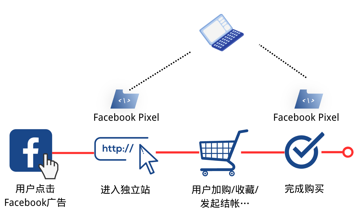 独立站转化提升神器：Facebook Pixel全解析（2023年最新）