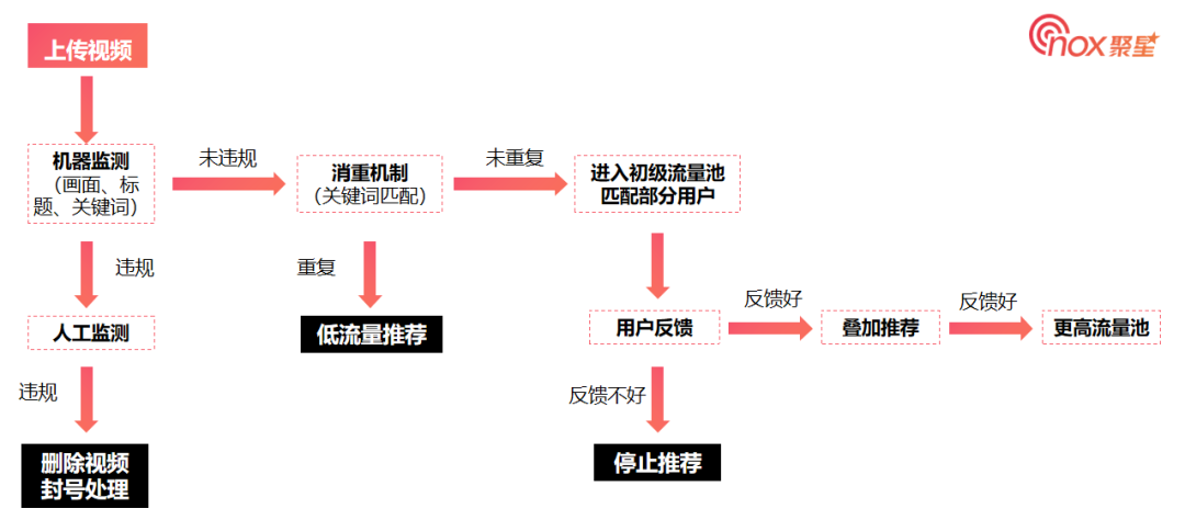 TikTok推荐算法详解：2023年如何实现病毒式传播