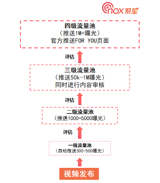 TikTok推荐算法详解：2023年如何实现病毒式传播