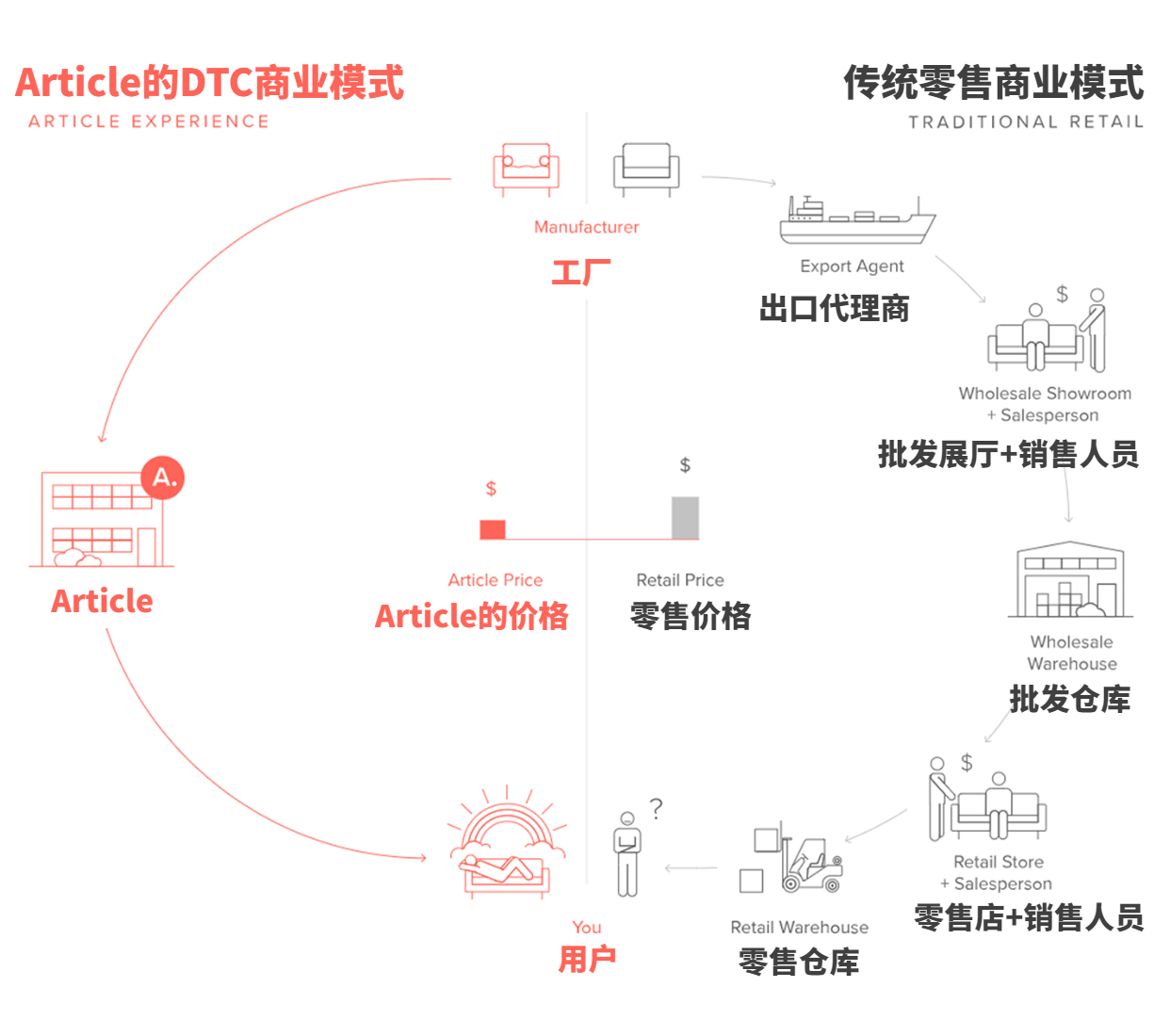家居品牌Article，用创意素材实现弯道超车