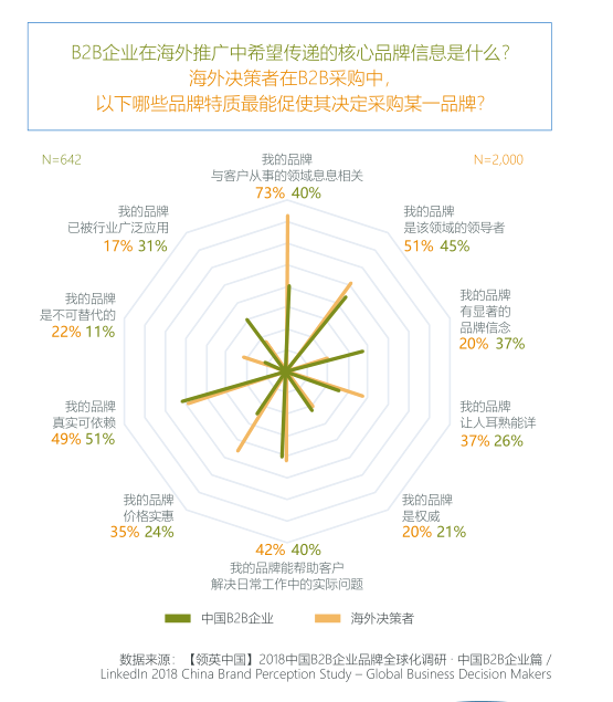 通过LinkedIn获取用户信任，最终实现价值型销售