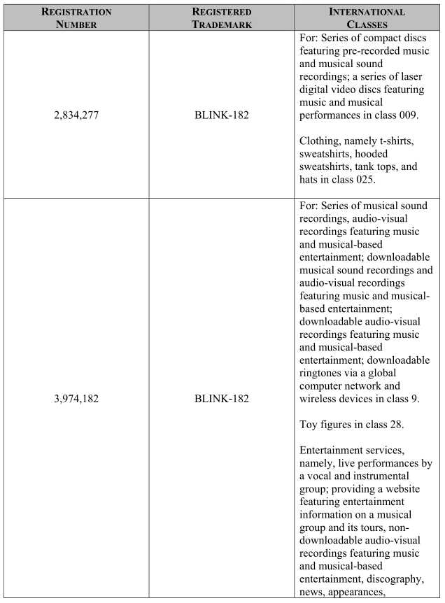 美国朋克乐队Bink-182首次维权，抗击商标侵权！
