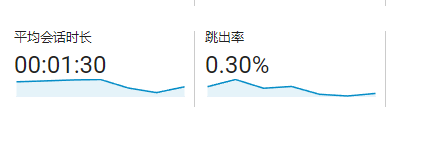 Google analytics的Bounce Rate，% Exit和drop-offs有什么不同，分别用于分析什么成效