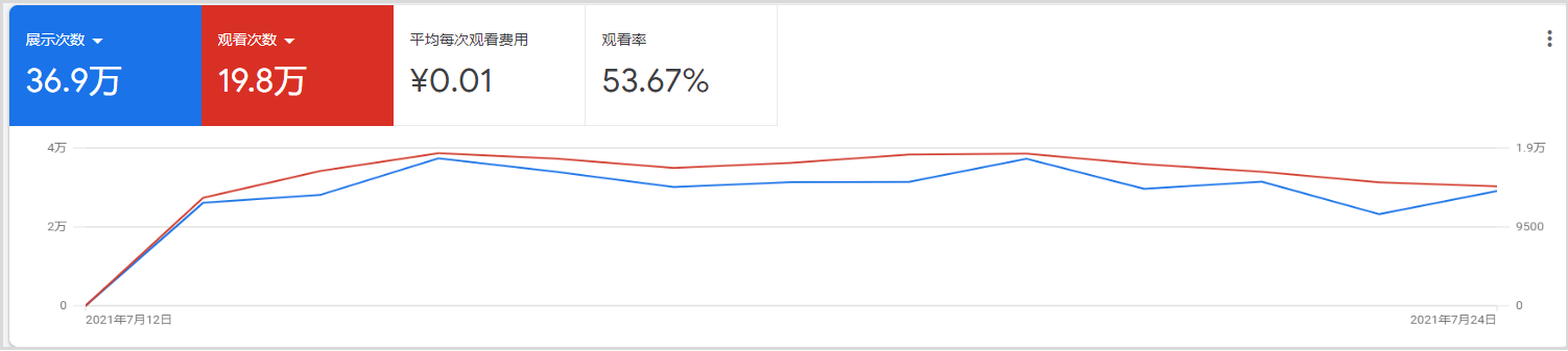 智能電視出海：如何做到Y(jié)ouTube廣告0.01元高效引流