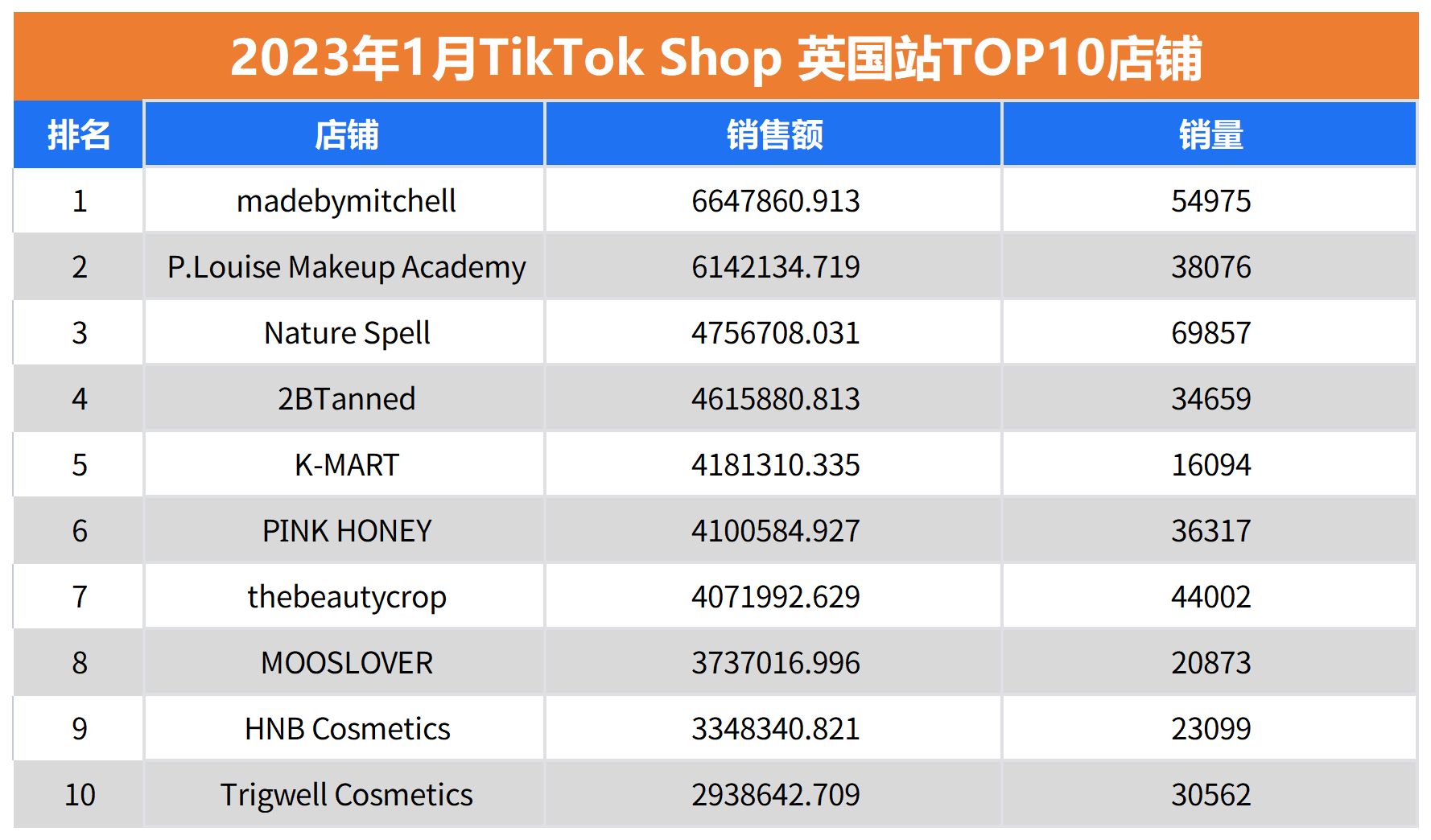 重磅发布！TikTok小店销售排行榜