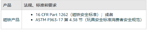 3月23日开始，亚马逊美国站推出针对磁铁产品新政策（内含提交步骤）