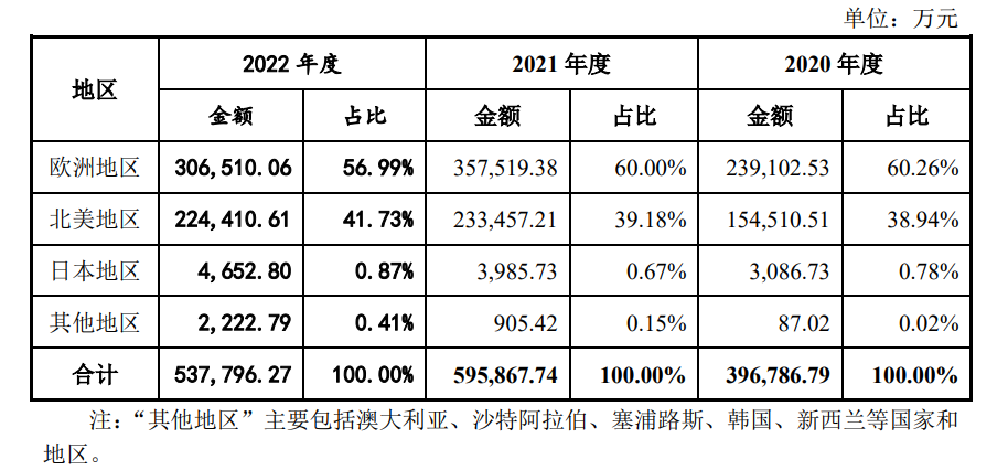 致欧2022年营收54.5亿元，净利润增长4.29%