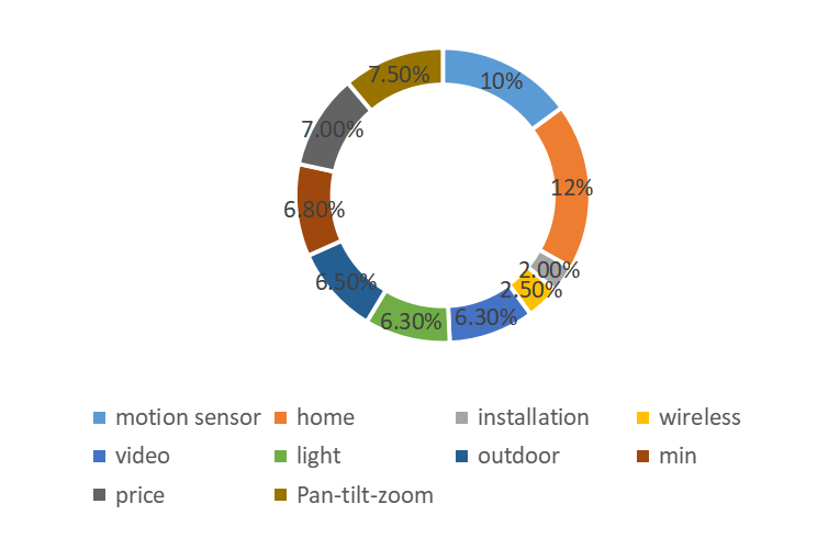 快速揭秘安防产业线上获客技巧！