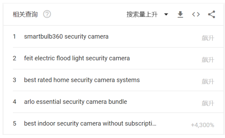 快速揭秘安防产业线上获客技巧！