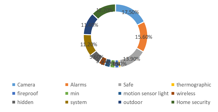 快速揭秘安防产业线上获客技巧！