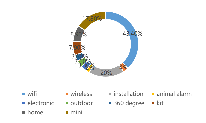 快速揭秘安防产业线上获客技巧！