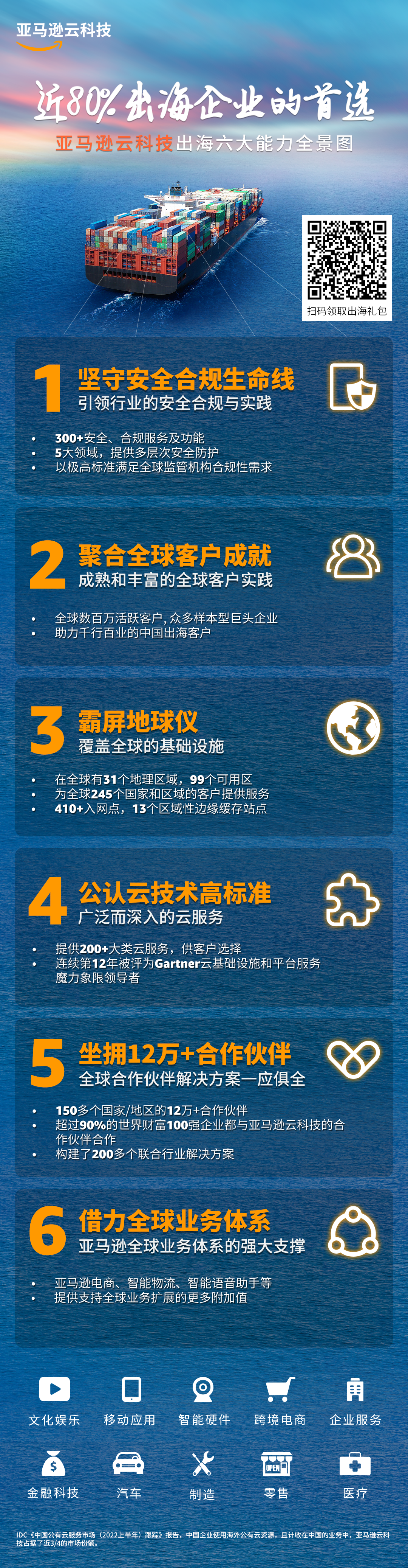 亚马逊云科技推出企业出海六大能力全景图 | 出海前这四步，你准备好了吗
