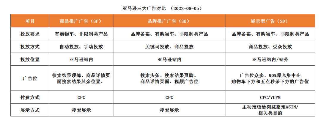 盈利型广告，按照这种方法开效果最好